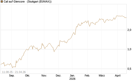 Call auf Glencore  [UniCredit Bank GmbH] Chart