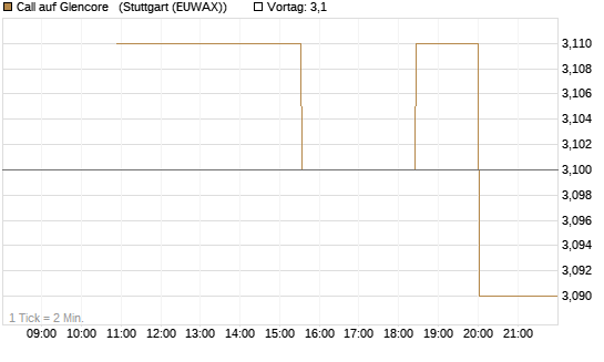 Call auf Glencore  [UniCredit Bank GmbH] Chart