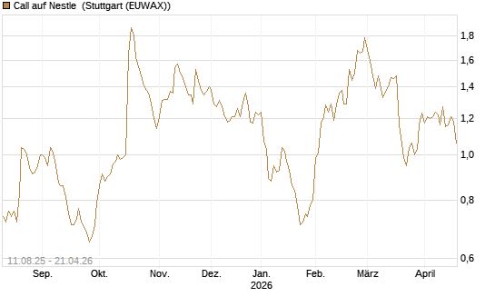 Call auf Nestle [UniCredit Bank GmbH] Chart