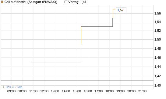 Call auf Nestle [UniCredit Bank GmbH] Chart