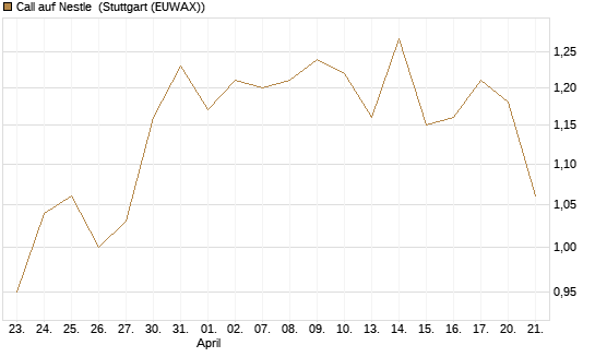 Call auf Nestle [UniCredit Bank GmbH] Chart