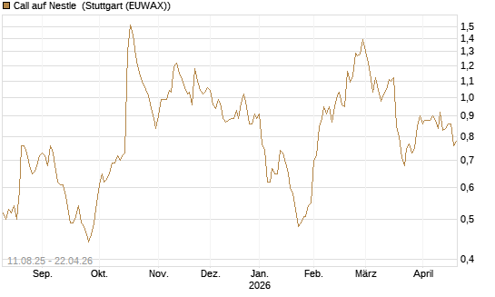 Call auf Nestle [UniCredit Bank GmbH] Chart