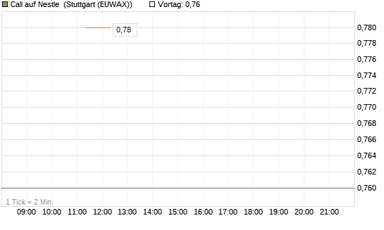 Call auf Nestle [UniCredit Bank GmbH] Chart