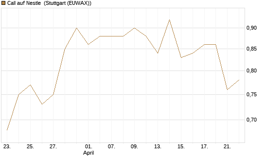 Call auf Nestle [UniCredit Bank GmbH] Chart