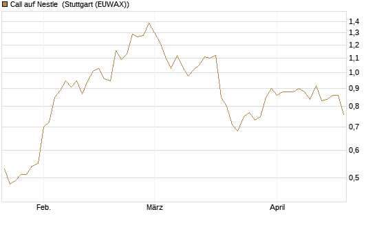 Call auf Nestle [UniCredit Bank GmbH] Chart