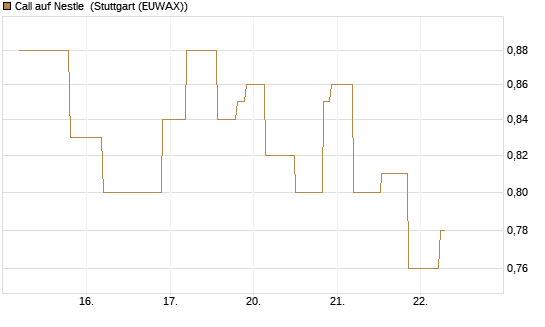 Call auf Nestle [UniCredit Bank GmbH] Chart