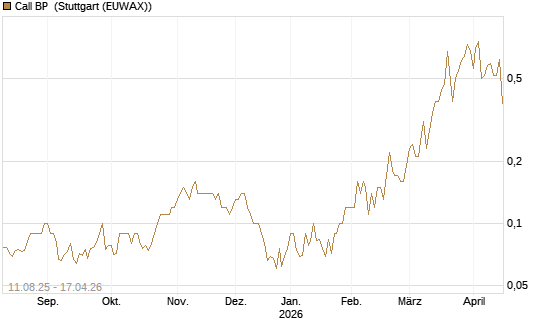 Call BP [UniCredit Bank GmbH] Chart
