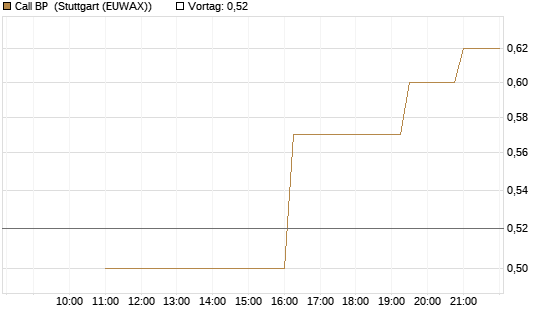 Call BP [UniCredit Bank GmbH] Chart