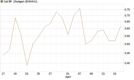 Call BP [UniCredit Bank GmbH] Chart