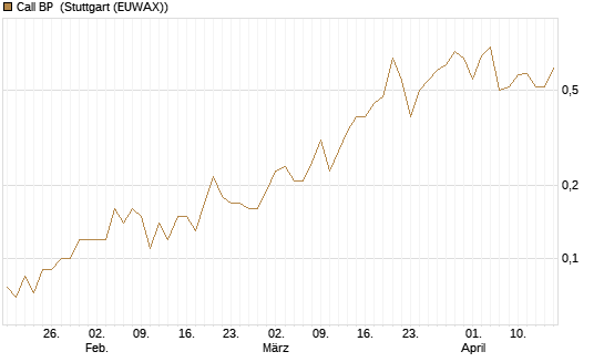 Call BP [UniCredit Bank GmbH] Chart