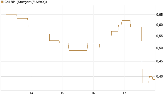 Call BP [UniCredit Bank GmbH] Chart