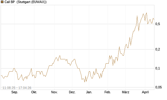 Call BP [UniCredit Bank GmbH] Chart