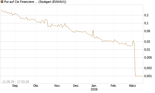 Put auf Cie Financiere Richemont [UniCredit Bank GmbH] Chart