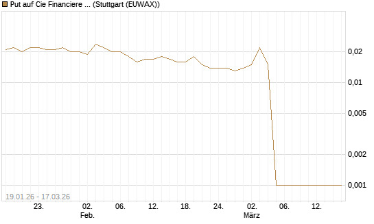 Put auf Cie Financiere Richemont [UniCredit Bank GmbH] Chart
