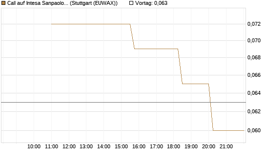 Call auf Intesa Sanpaolo [UniCredit Bank GmbH] Chart