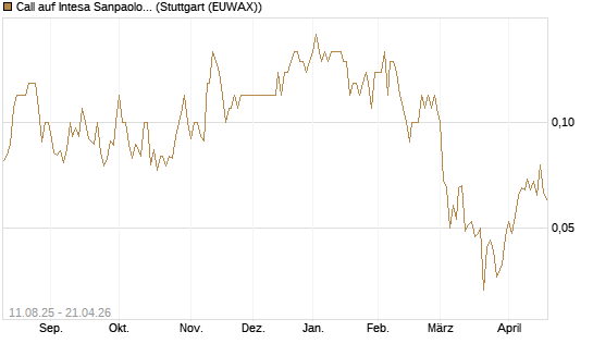 Call auf Intesa Sanpaolo [UniCredit Bank GmbH] Chart