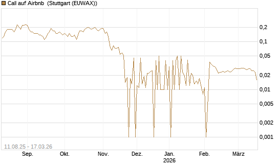 Call auf Airbnb [UniCredit Bank GmbH] Chart