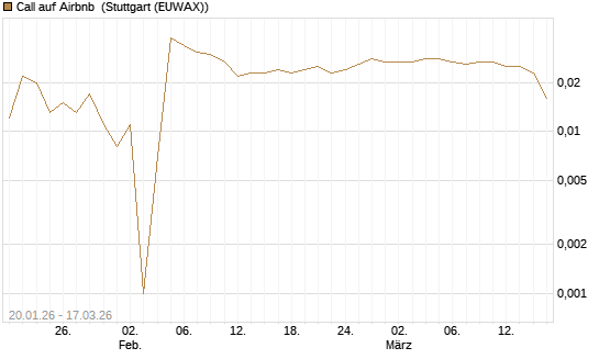 Call auf Airbnb [UniCredit Bank GmbH] Chart