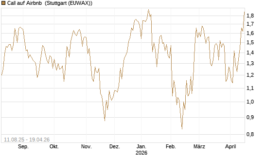 Call auf Airbnb [UniCredit Bank GmbH] Chart