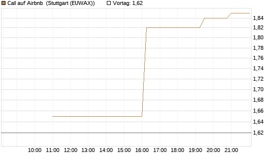 Call auf Airbnb [UniCredit Bank GmbH] Chart