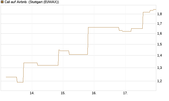 Call auf Airbnb [UniCredit Bank GmbH] Chart