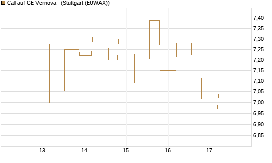 Call auf GE Vernova  [UniCredit Bank GmbH] Chart