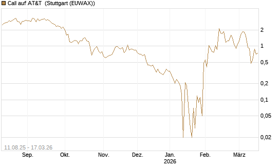 Call auf AT&T [UniCredit Bank GmbH] Chart