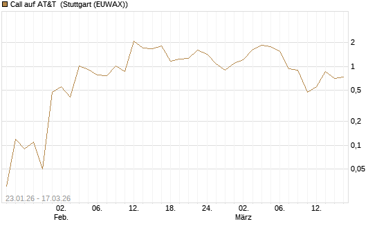 Call auf AT&T [UniCredit Bank GmbH] Chart