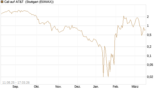 Call auf AT&T [UniCredit Bank GmbH] Chart