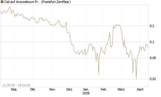 Call auf Aroundtown Property Holdings [DZ BANK AG] Chart