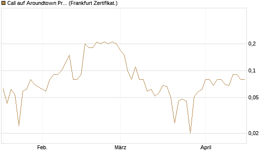 Call auf Aroundtown Property Holdings [DZ BANK AG] Chart
