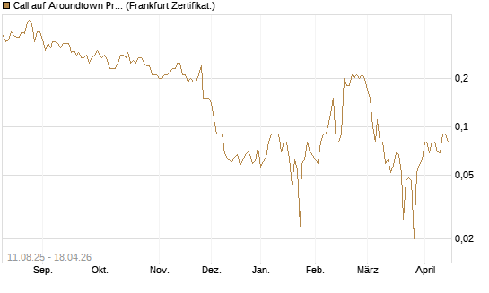 Call auf Aroundtown Property Holdings [DZ BANK AG] Chart