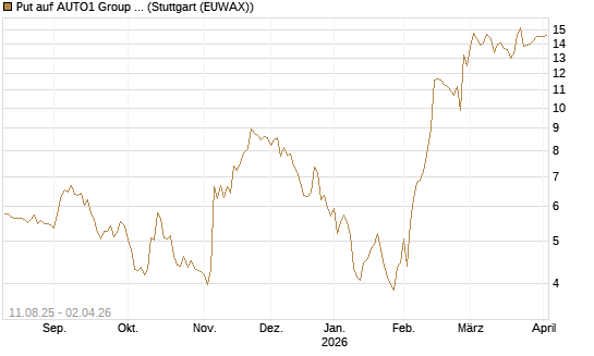 Put auf AUTO1 Group SE [DZ BANK AG] Chart