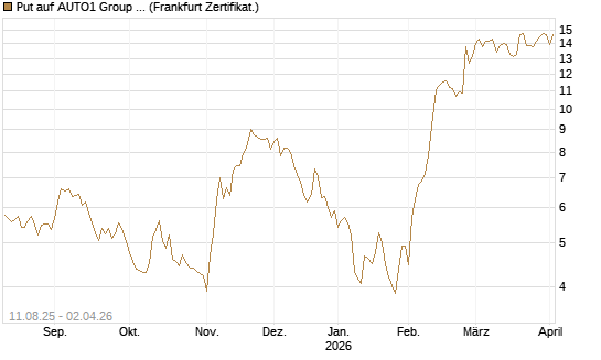 Put auf AUTO1 Group SE [DZ BANK AG] Chart