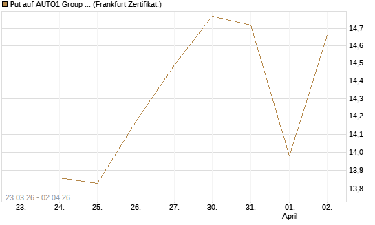 Put auf AUTO1 Group SE [DZ BANK AG] Chart