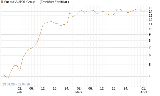 Put auf AUTO1 Group SE [DZ BANK AG] Chart