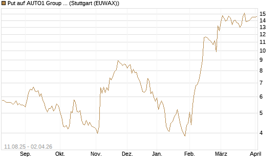 Put auf AUTO1 Group SE [DZ BANK AG] Chart