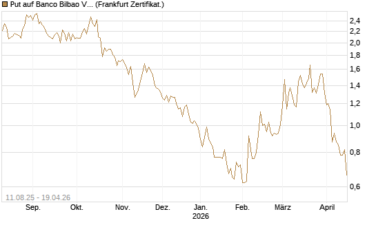 Put auf Banco Bilbao Vizcaya Argentari [DZ BANK AG] Chart