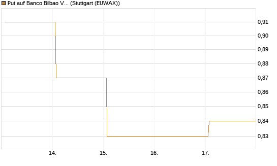 Put auf Banco Bilbao Vizcaya Argentari [DZ BANK AG] Chart