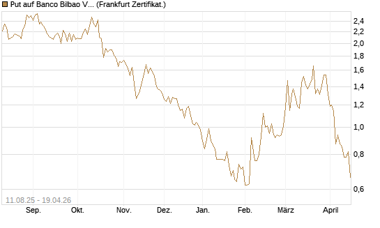 Put auf Banco Bilbao Vizcaya Argentari [DZ BANK AG] Chart