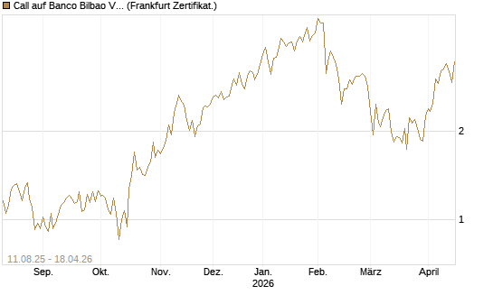 Call auf Banco Bilbao Vizcaya Argentari [DZ BANK AG] Chart
