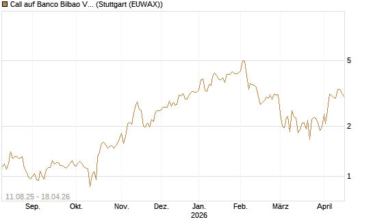 Call auf Banco Bilbao Vizcaya Argentari [DZ BANK AG] Chart
