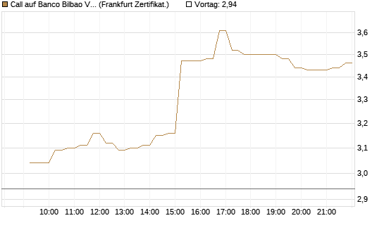 Call auf Banco Bilbao Vizcaya Argentari [DZ BANK AG] Chart