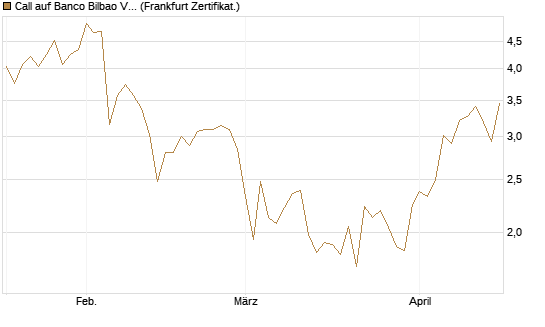 Call auf Banco Bilbao Vizcaya Argentari [DZ BANK AG] Chart