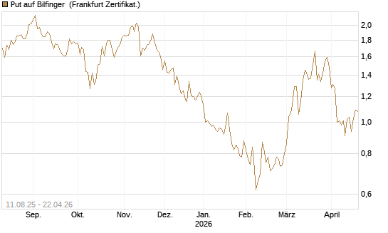 Put auf Bilfinger [DZ BANK AG] Chart