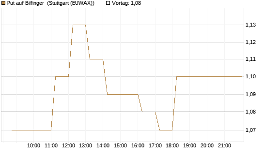 Put auf Bilfinger [DZ BANK AG] Chart
