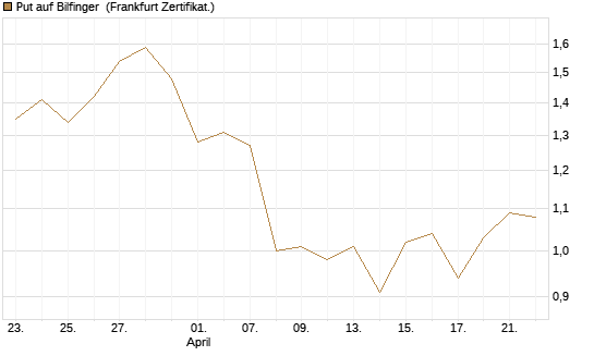 Put auf Bilfinger [DZ BANK AG] Chart