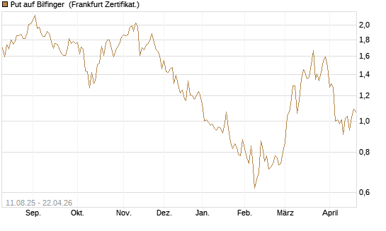 Put auf Bilfinger [DZ BANK AG] Chart
