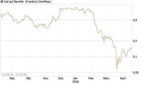 Call auf Bechtle [DZ BANK AG] Chart