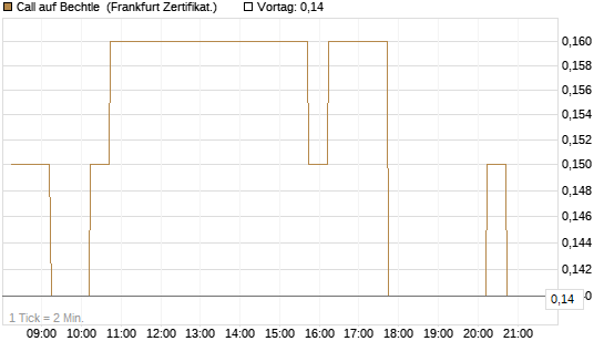 Call auf Bechtle [DZ BANK AG] Chart